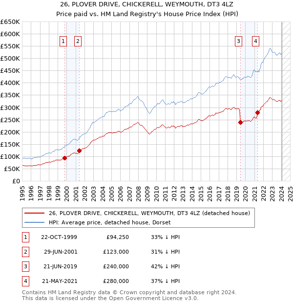 26, PLOVER DRIVE, CHICKERELL, WEYMOUTH, DT3 4LZ: Price paid vs HM Land Registry's House Price Index