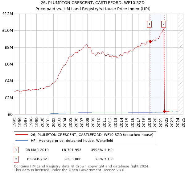 26, PLUMPTON CRESCENT, CASTLEFORD, WF10 5ZD: Price paid vs HM Land Registry's House Price Index