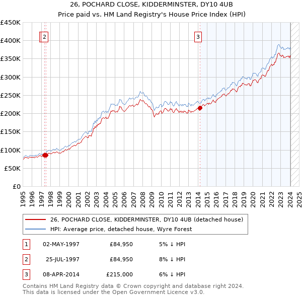 26, POCHARD CLOSE, KIDDERMINSTER, DY10 4UB: Price paid vs HM Land Registry's House Price Index