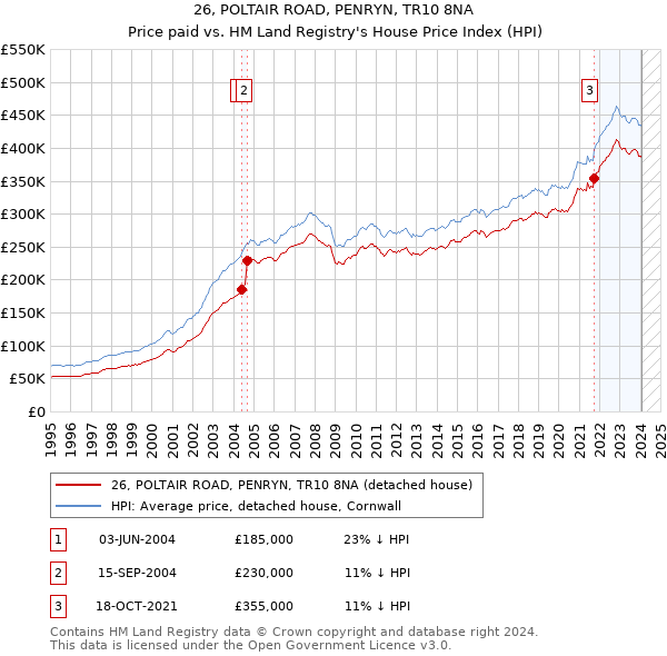 26, POLTAIR ROAD, PENRYN, TR10 8NA: Price paid vs HM Land Registry's House Price Index