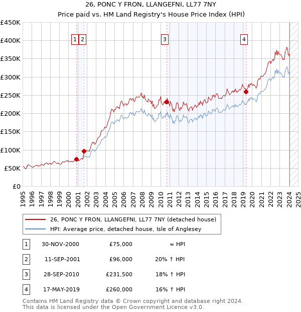 26, PONC Y FRON, LLANGEFNI, LL77 7NY: Price paid vs HM Land Registry's House Price Index