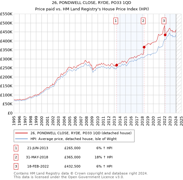 26, PONDWELL CLOSE, RYDE, PO33 1QD: Price paid vs HM Land Registry's House Price Index