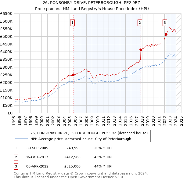 26, PONSONBY DRIVE, PETERBOROUGH, PE2 9RZ: Price paid vs HM Land Registry's House Price Index