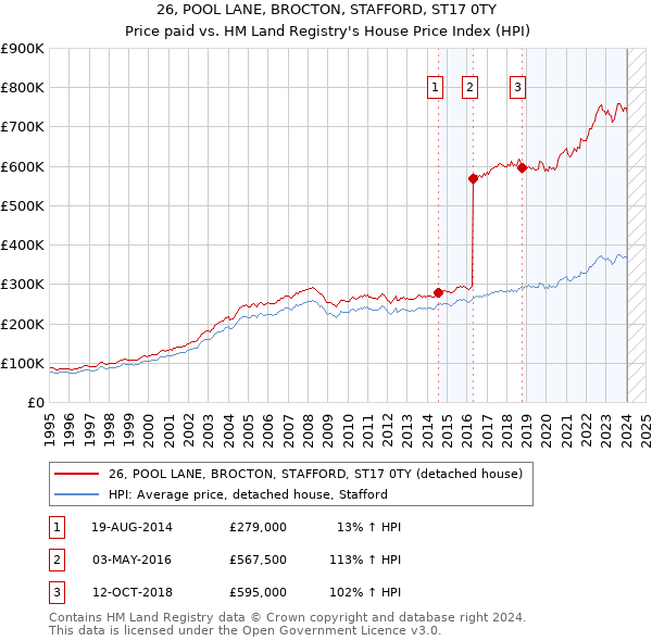 26, POOL LANE, BROCTON, STAFFORD, ST17 0TY: Price paid vs HM Land Registry's House Price Index