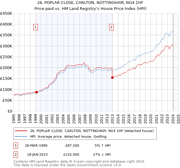 26, POPLAR CLOSE, CARLTON, NOTTINGHAM, NG4 1HF: Price paid vs HM Land Registry's House Price Index