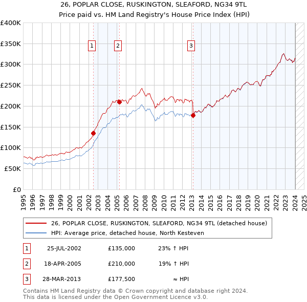 26, POPLAR CLOSE, RUSKINGTON, SLEAFORD, NG34 9TL: Price paid vs HM Land Registry's House Price Index