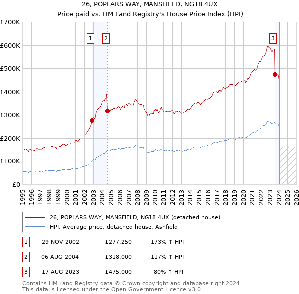 26, POPLARS WAY, MANSFIELD, NG18 4UX: Price paid vs HM Land Registry's House Price Index