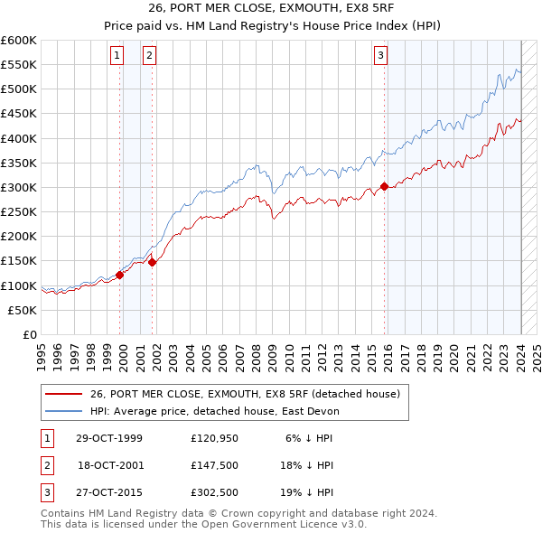 26, PORT MER CLOSE, EXMOUTH, EX8 5RF: Price paid vs HM Land Registry's House Price Index