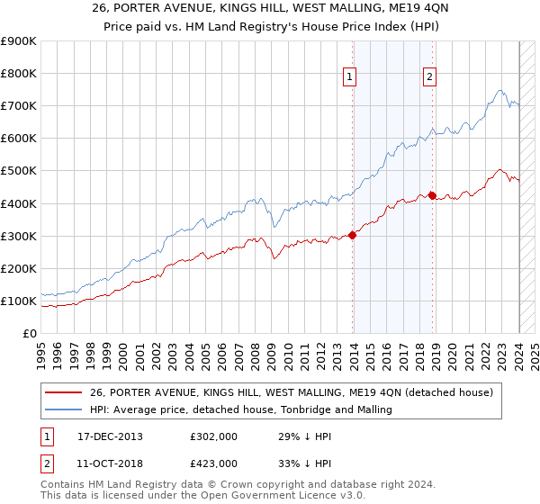 26, PORTER AVENUE, KINGS HILL, WEST MALLING, ME19 4QN: Price paid vs HM Land Registry's House Price Index