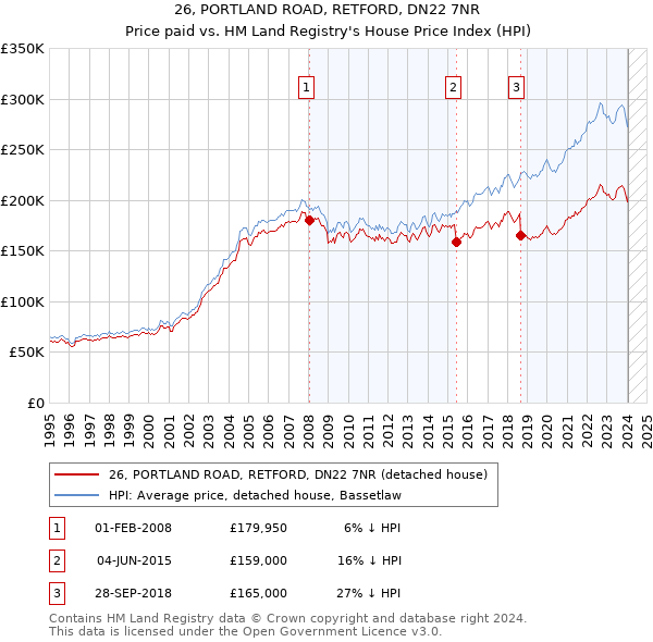 26, PORTLAND ROAD, RETFORD, DN22 7NR: Price paid vs HM Land Registry's House Price Index