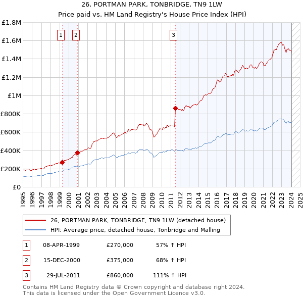 26, PORTMAN PARK, TONBRIDGE, TN9 1LW: Price paid vs HM Land Registry's House Price Index