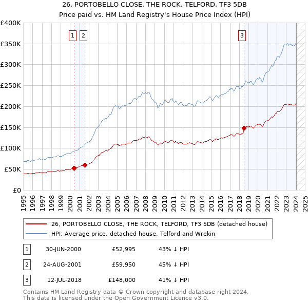 26, PORTOBELLO CLOSE, THE ROCK, TELFORD, TF3 5DB: Price paid vs HM Land Registry's House Price Index