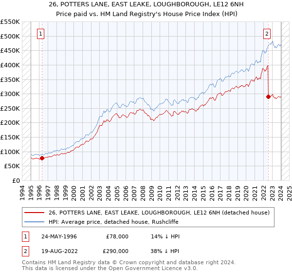 26, POTTERS LANE, EAST LEAKE, LOUGHBOROUGH, LE12 6NH: Price paid vs HM Land Registry's House Price Index