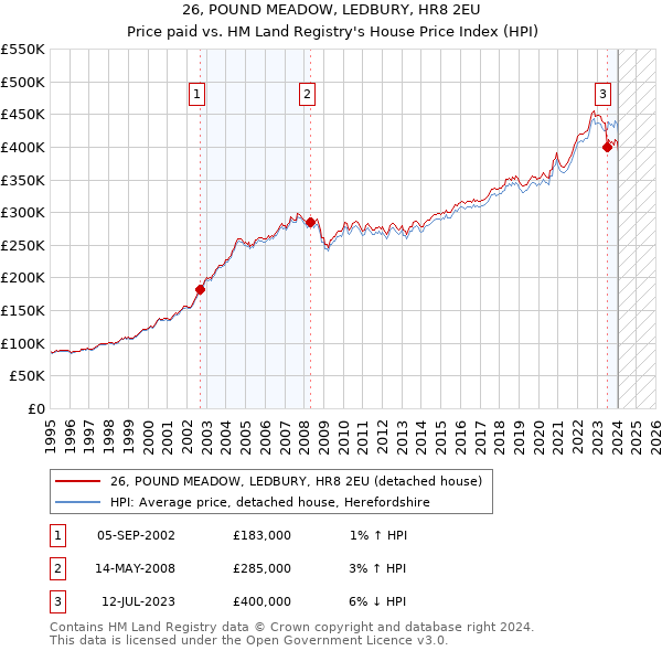 26, POUND MEADOW, LEDBURY, HR8 2EU: Price paid vs HM Land Registry's House Price Index