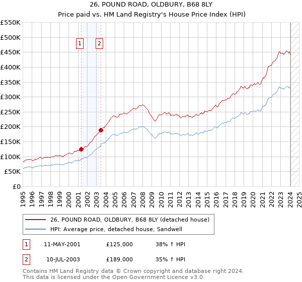 26, POUND ROAD, OLDBURY, B68 8LY: Price paid vs HM Land Registry's House Price Index
