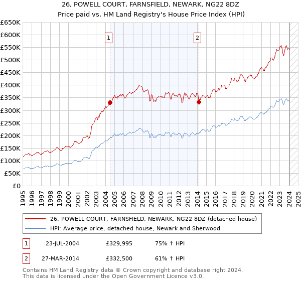 26, POWELL COURT, FARNSFIELD, NEWARK, NG22 8DZ: Price paid vs HM Land Registry's House Price Index