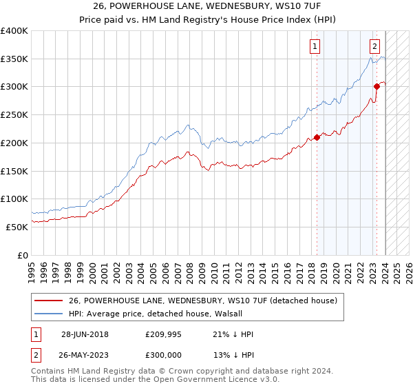 26, POWERHOUSE LANE, WEDNESBURY, WS10 7UF: Price paid vs HM Land Registry's House Price Index
