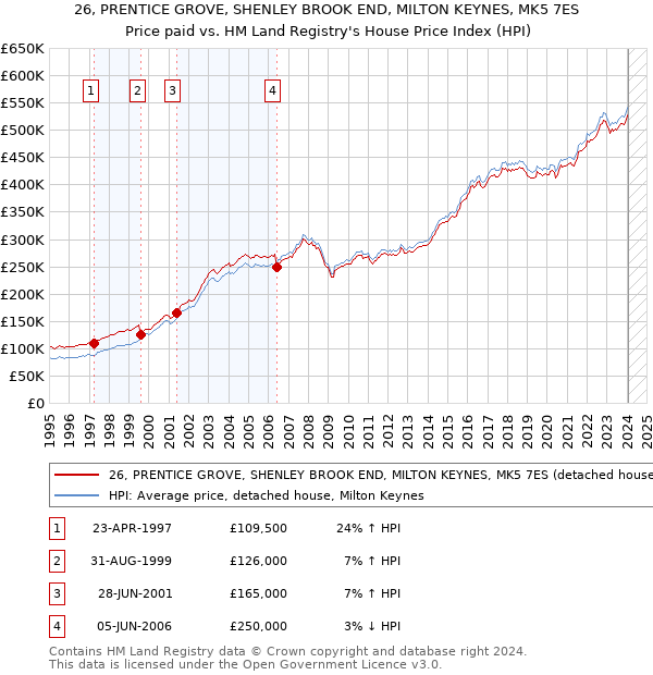 26, PRENTICE GROVE, SHENLEY BROOK END, MILTON KEYNES, MK5 7ES: Price paid vs HM Land Registry's House Price Index