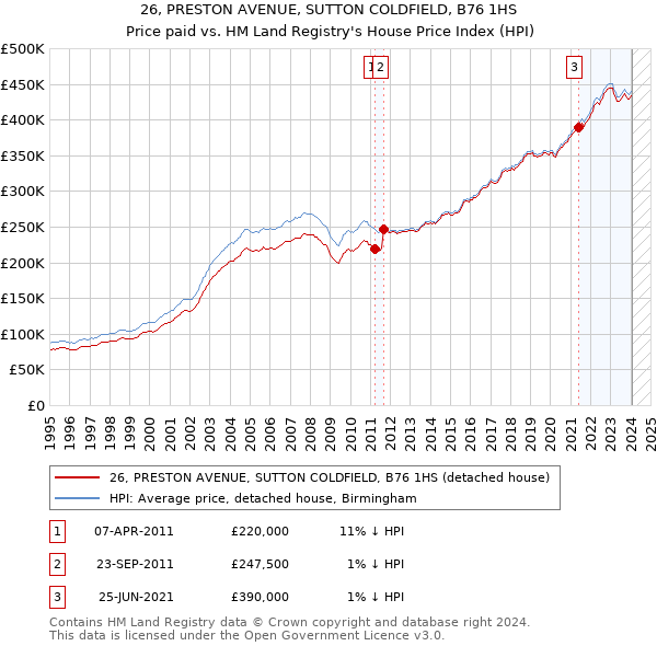 26, PRESTON AVENUE, SUTTON COLDFIELD, B76 1HS: Price paid vs HM Land Registry's House Price Index