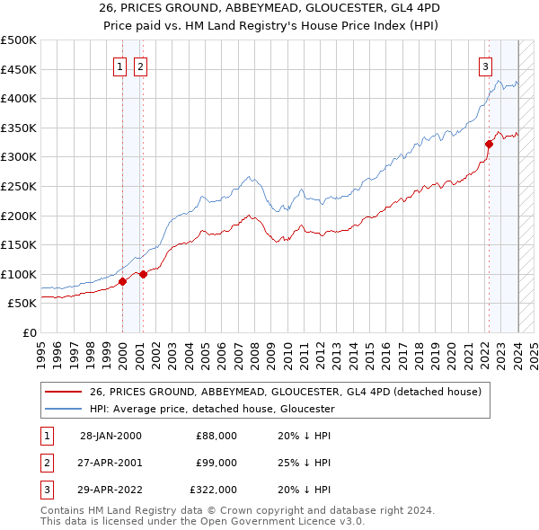 26, PRICES GROUND, ABBEYMEAD, GLOUCESTER, GL4 4PD: Price paid vs HM Land Registry's House Price Index