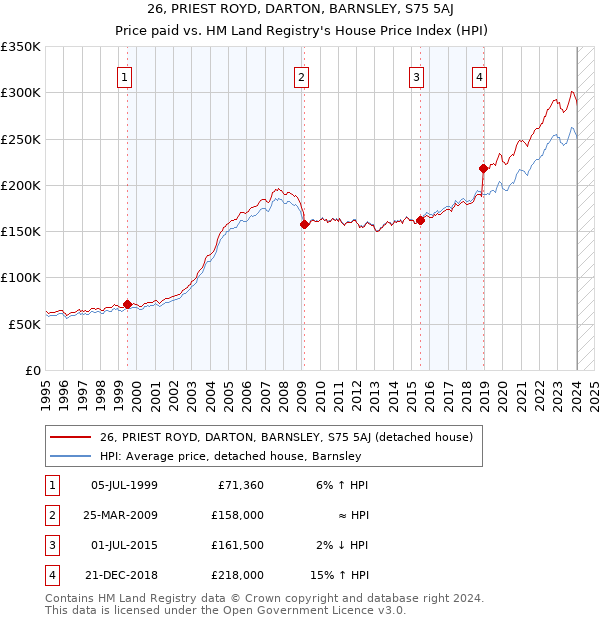 26, PRIEST ROYD, DARTON, BARNSLEY, S75 5AJ: Price paid vs HM Land Registry's House Price Index