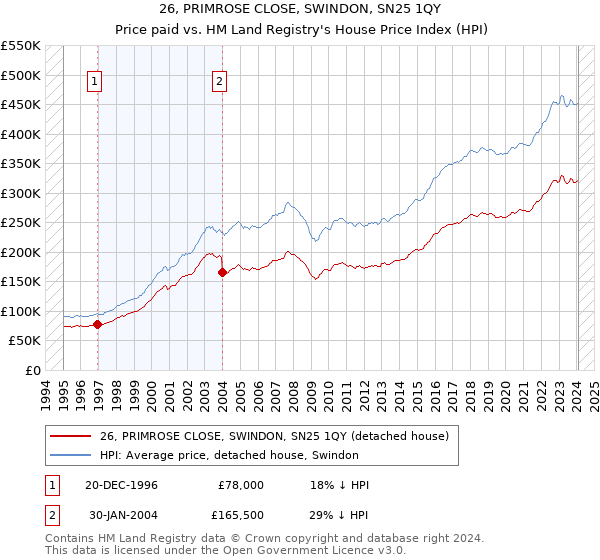 26, PRIMROSE CLOSE, SWINDON, SN25 1QY: Price paid vs HM Land Registry's House Price Index