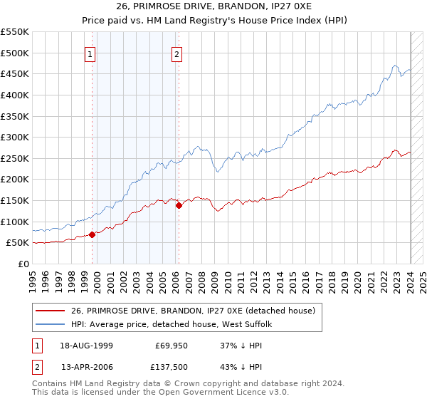 26, PRIMROSE DRIVE, BRANDON, IP27 0XE: Price paid vs HM Land Registry's House Price Index