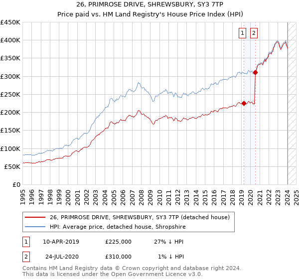 26, PRIMROSE DRIVE, SHREWSBURY, SY3 7TP: Price paid vs HM Land Registry's House Price Index