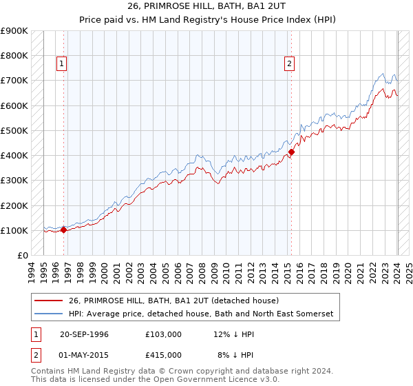 26, PRIMROSE HILL, BATH, BA1 2UT: Price paid vs HM Land Registry's House Price Index