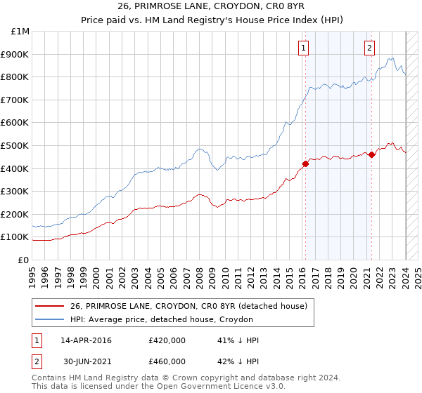 26, PRIMROSE LANE, CROYDON, CR0 8YR: Price paid vs HM Land Registry's House Price Index