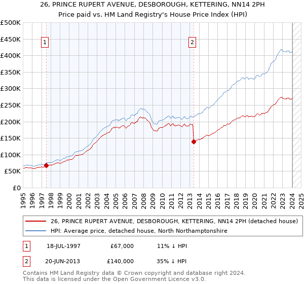 26, PRINCE RUPERT AVENUE, DESBOROUGH, KETTERING, NN14 2PH: Price paid vs HM Land Registry's House Price Index