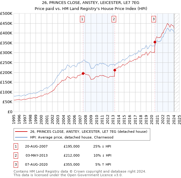 26, PRINCES CLOSE, ANSTEY, LEICESTER, LE7 7EG: Price paid vs HM Land Registry's House Price Index