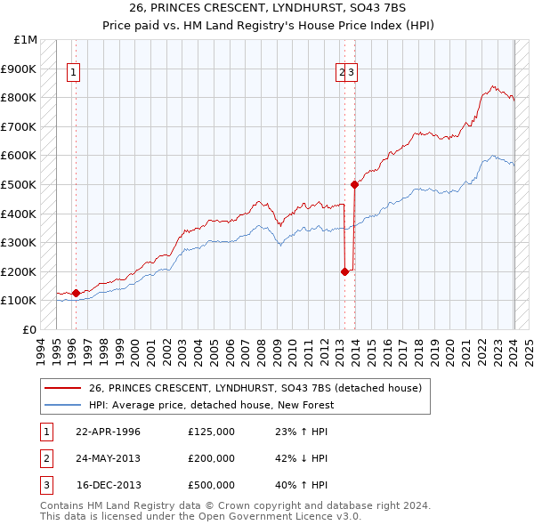 26, PRINCES CRESCENT, LYNDHURST, SO43 7BS: Price paid vs HM Land Registry's House Price Index