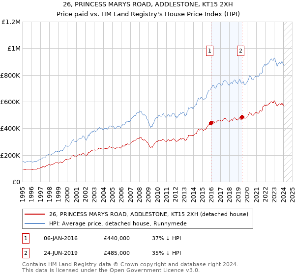 26, PRINCESS MARYS ROAD, ADDLESTONE, KT15 2XH: Price paid vs HM Land Registry's House Price Index