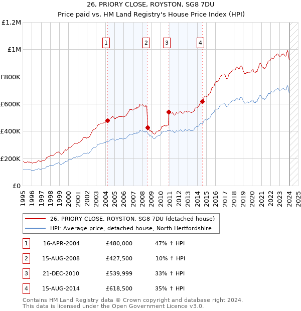 26, PRIORY CLOSE, ROYSTON, SG8 7DU: Price paid vs HM Land Registry's House Price Index
