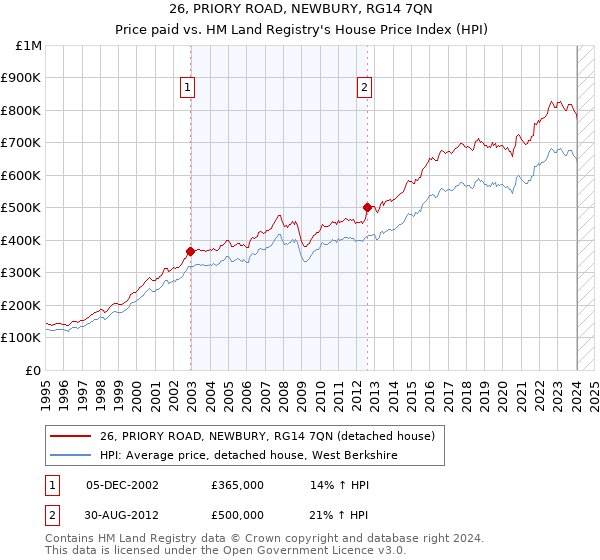 26, PRIORY ROAD, NEWBURY, RG14 7QN: Price paid vs HM Land Registry's House Price Index