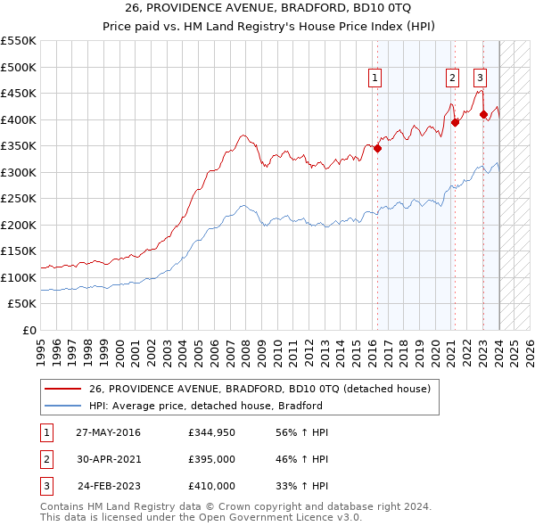 26, PROVIDENCE AVENUE, BRADFORD, BD10 0TQ: Price paid vs HM Land Registry's House Price Index
