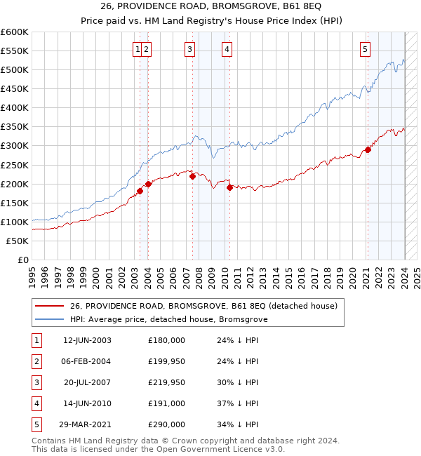 26, PROVIDENCE ROAD, BROMSGROVE, B61 8EQ: Price paid vs HM Land Registry's House Price Index