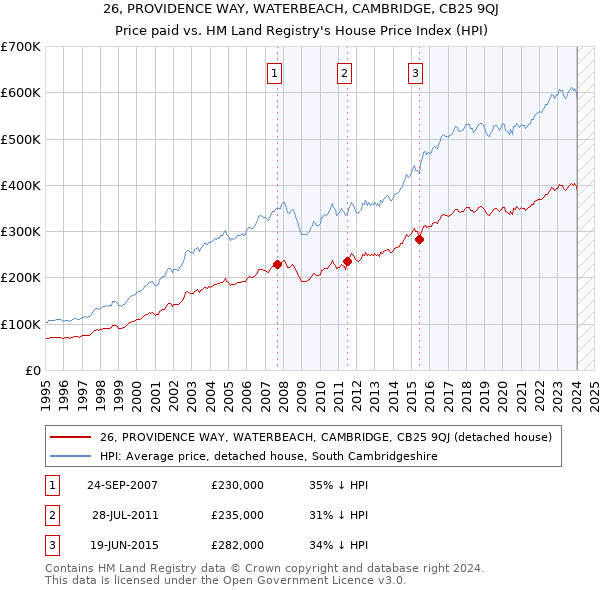 26, PROVIDENCE WAY, WATERBEACH, CAMBRIDGE, CB25 9QJ: Price paid vs HM Land Registry's House Price Index