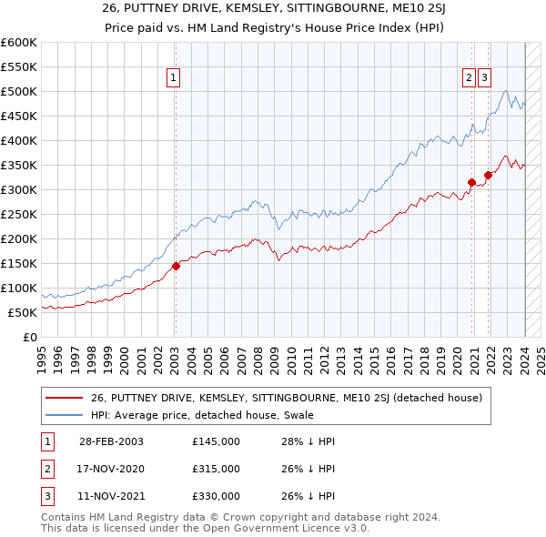 26, PUTTNEY DRIVE, KEMSLEY, SITTINGBOURNE, ME10 2SJ: Price paid vs HM Land Registry's House Price Index