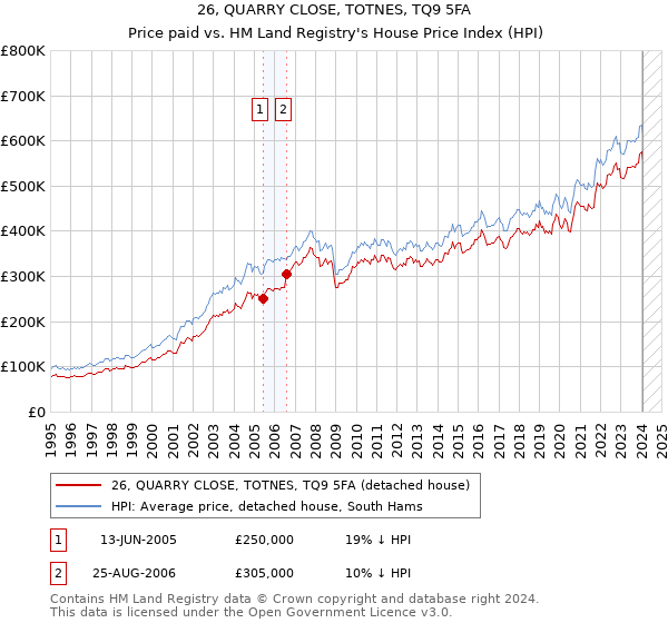 26, QUARRY CLOSE, TOTNES, TQ9 5FA: Price paid vs HM Land Registry's House Price Index