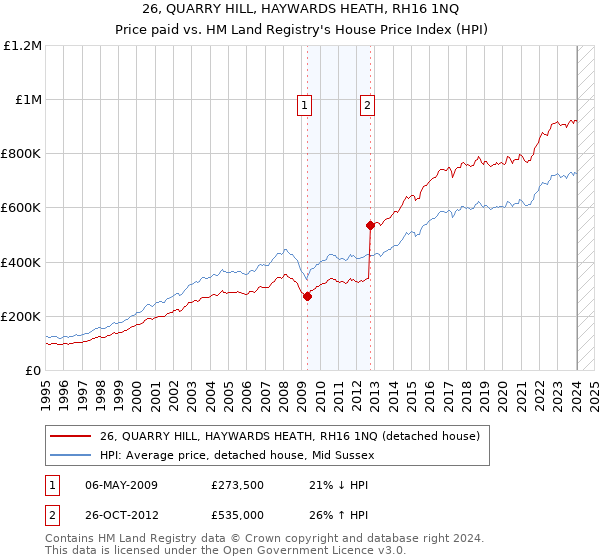 26, QUARRY HILL, HAYWARDS HEATH, RH16 1NQ: Price paid vs HM Land Registry's House Price Index