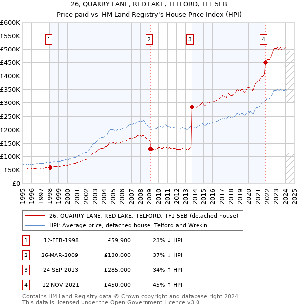 26, QUARRY LANE, RED LAKE, TELFORD, TF1 5EB: Price paid vs HM Land Registry's House Price Index