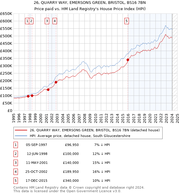 26, QUARRY WAY, EMERSONS GREEN, BRISTOL, BS16 7BN: Price paid vs HM Land Registry's House Price Index