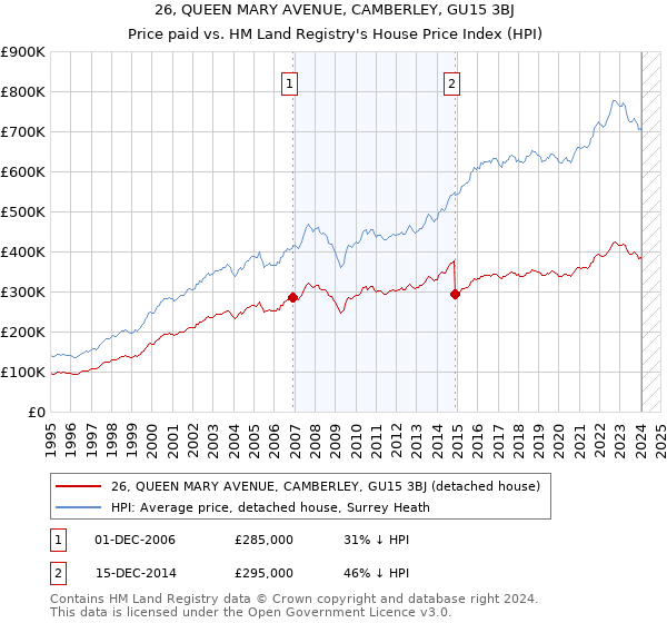 26, QUEEN MARY AVENUE, CAMBERLEY, GU15 3BJ: Price paid vs HM Land Registry's House Price Index