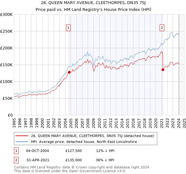 26, QUEEN MARY AVENUE, CLEETHORPES, DN35 7SJ: Price paid vs HM Land Registry's House Price Index