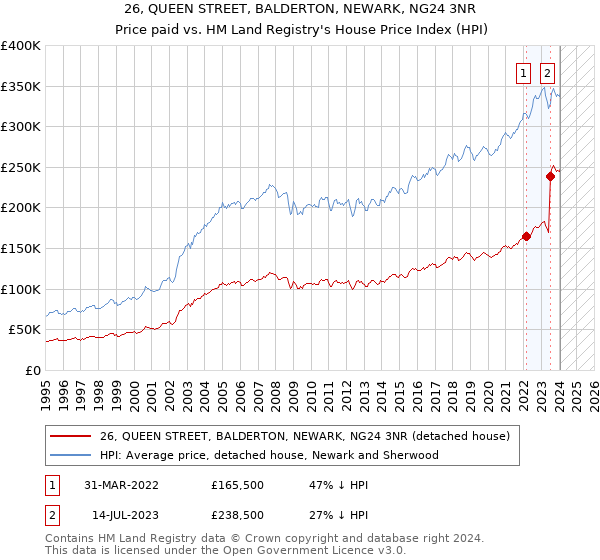 26, QUEEN STREET, BALDERTON, NEWARK, NG24 3NR: Price paid vs HM Land Registry's House Price Index