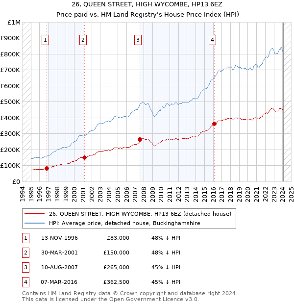 26, QUEEN STREET, HIGH WYCOMBE, HP13 6EZ: Price paid vs HM Land Registry's House Price Index
