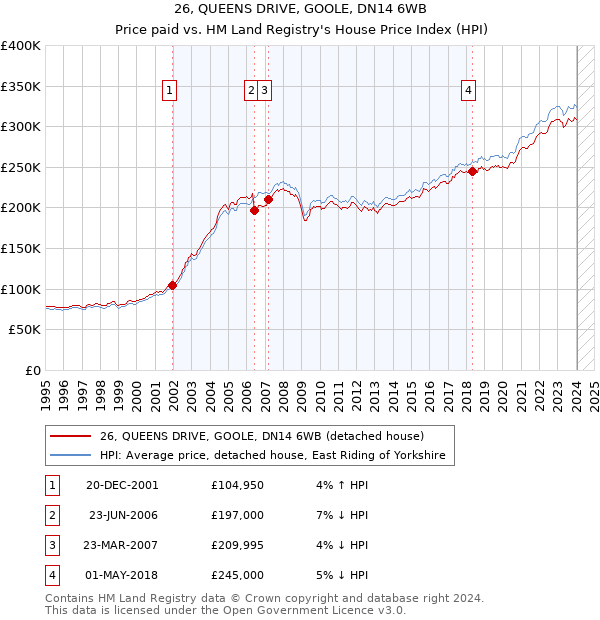 26, QUEENS DRIVE, GOOLE, DN14 6WB: Price paid vs HM Land Registry's House Price Index