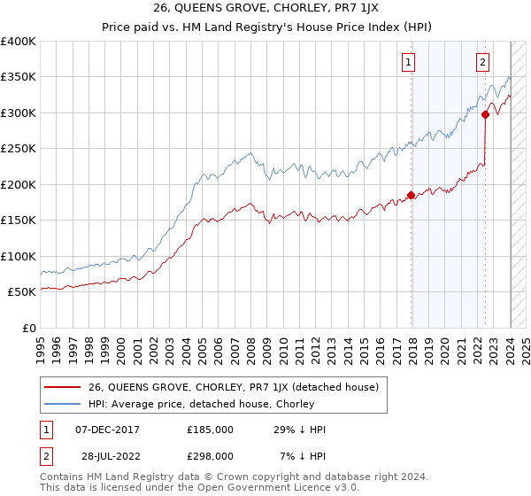 26, QUEENS GROVE, CHORLEY, PR7 1JX: Price paid vs HM Land Registry's House Price Index